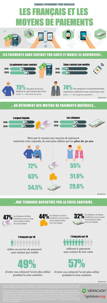 [Infographie] Paiement sans contact : la fin du cash ? 

👉🏻comarketing-news.fr/infographie-pa… 

via <a href="/ComarketingNews/">COMK</a> 

#paiement #mobile #smartphone #nfc #mbadmb
