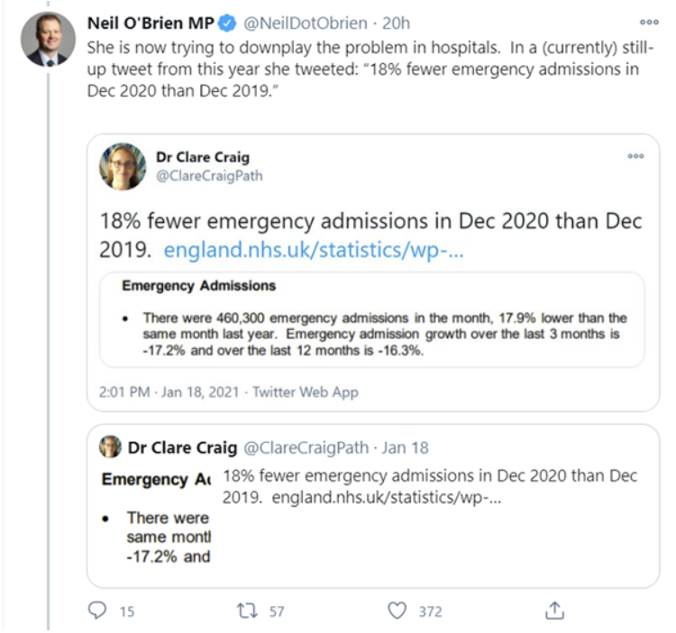  @NeilDotObrien quotes me as saying that “there are 18% fewer emergency admissions in Dec 2020 than Dec 2019”. This is a statement of undeniable fact. It is verifiable from the Government’s own published data.  https://www.england.nhs.uk/statistics/wp-content/uploads/sites/2/2021/01/Statistical-commentary-December-2020-jf8hj.pdf