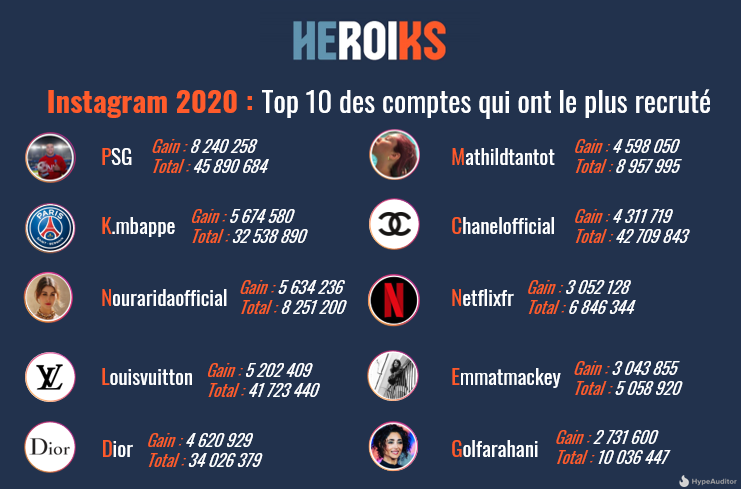 HeroiksGroup's tweet photo. At a glance by @HeroiksGroup : L'actu #media &amp; #Digital de la semaine en un coup d'œil 🧐

📌#webradios #Audio #InfluencerMarketing #socialmedia #Instagram #mbappe #luxe #presse #Mobile #WhatsApp #Telegram #SignalApp #Messageries https://t.co/VxVVLtjA4G