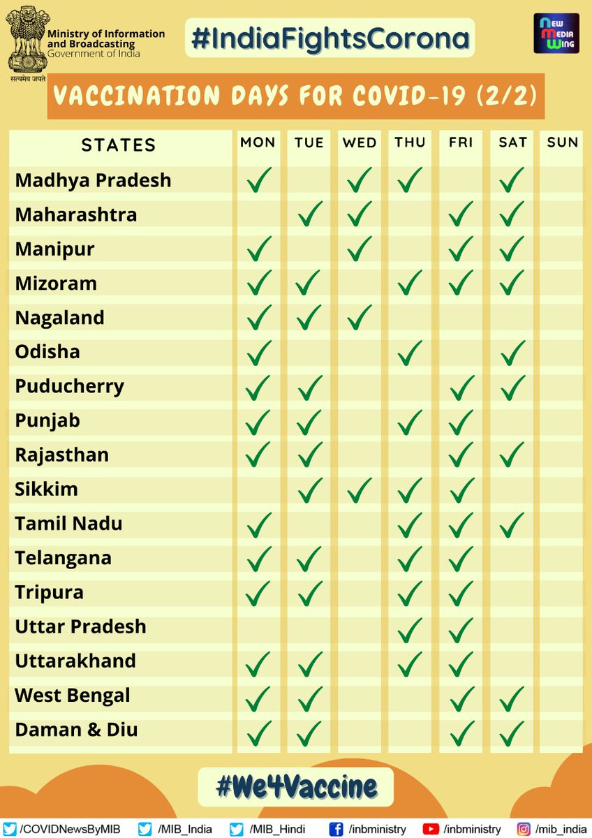 Repost: <a href="/COVIDNewsByMIB/">#IndiaFightsCorona</a>

📍Vaccination days for COVID-19 in States and Union Territories
.
.
.
#covidindiaorg #COVID19 #Vaccination #covidvaccine #coronavirusvaccine #We4vaccine #IndiaFightsCorona