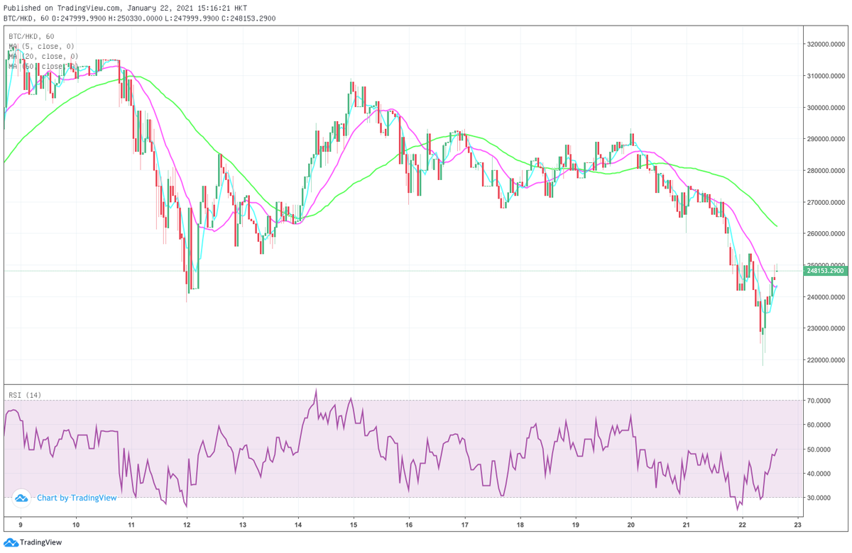 LFHodl's tweet photo. #Crypto  daily: #Bitcoin is experiencing a correction. The bear pulled the price below HK$232,500 and nudged HK$$218,000. As long as $BTC rebounds above US$30,000, the bull run could continue. As of press time, #BTC is trading at HK$243,815. https://t.co/VqVsY3DDTJ