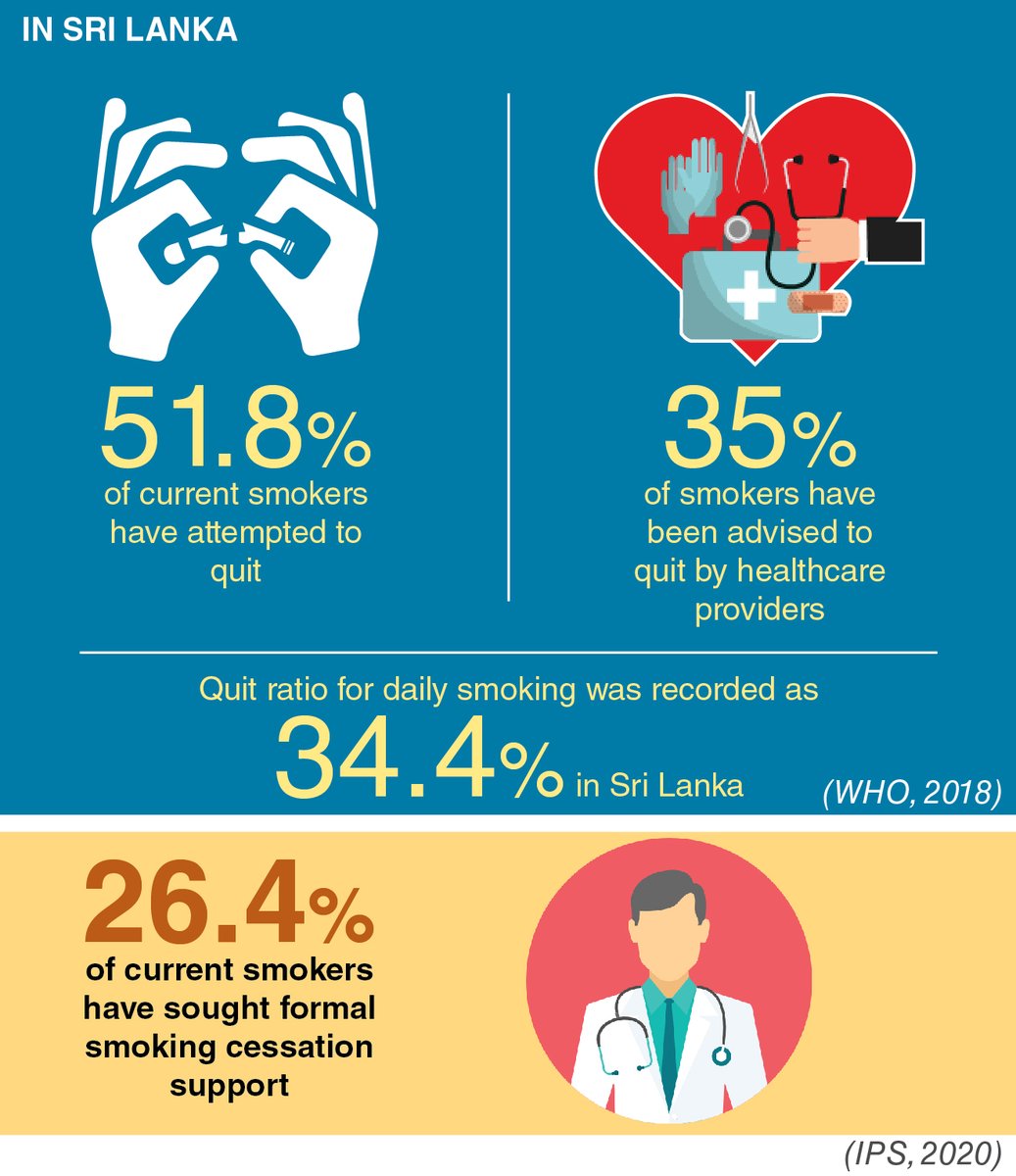 TalkEcon_IPS's tweet photo. #DYK 
➡️52% of current smokers have attempted to quit.
➡️35% of smokers have been advised to quit.
➡️26% of current smokers have sought smoking cessation support.

To learn more, read IPS' report on Tobacco Smoking Cessation: Lessons and Policy Options: https://t.co/9MawJ2zc92 https://t.co/VVVTfZccs5
