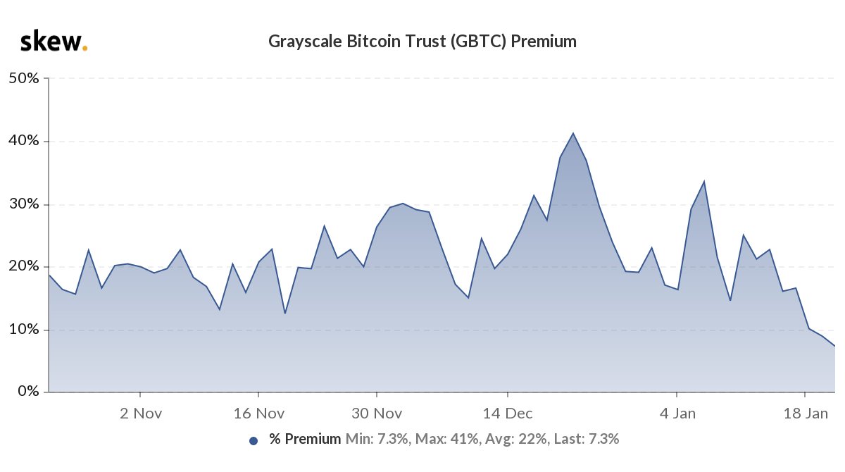 skewdotcom's tweet photo. GBTC premium < 10% https://t.co/tYySRhqACc