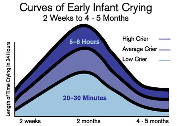 Infant crying is normal! Babies start to cry more frequently from around 2 weeks of age. 

The crying may get more frequent and last longer. After about 8 weeks of age babies start to cry less each week. #ICONCope <a href="/ICON_Cope/">ICON</a>