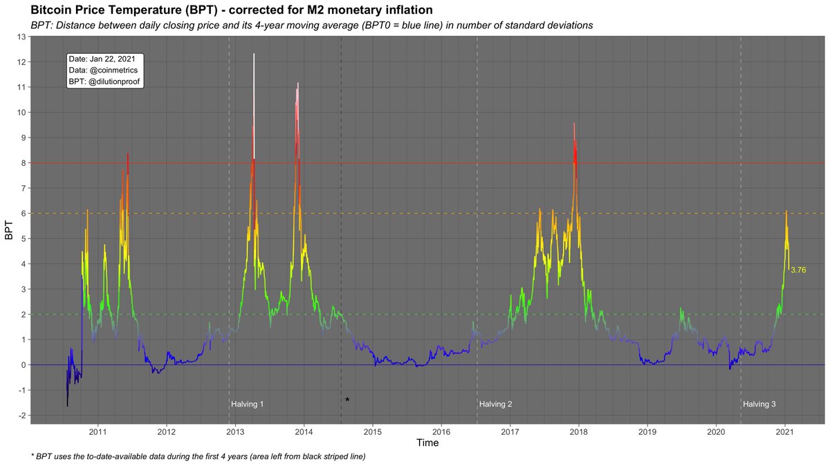 4/5 Both the  #Bitcoin   Price Temperature & the M2 inflation corrected version recently hit the BPT6 band that offered clear resistance during the early  phase of the 2017 cycleBoth have now cooled off considerably since then, also to a similar degree as the pull-backs in 2017