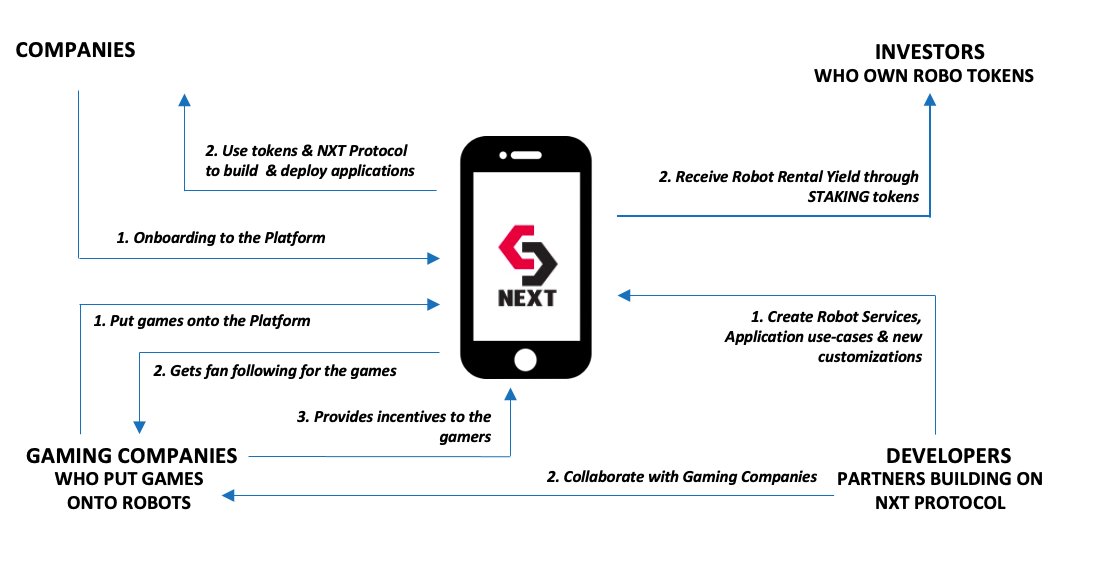 nadusa2001's tweet image. Business Tokenomics
 #nextibot #robotokens #NextProtocol #TokenSale #deliveryBot #blockchain #steribot #Etehreum #AssetToken #Defi, #DistributedLedger