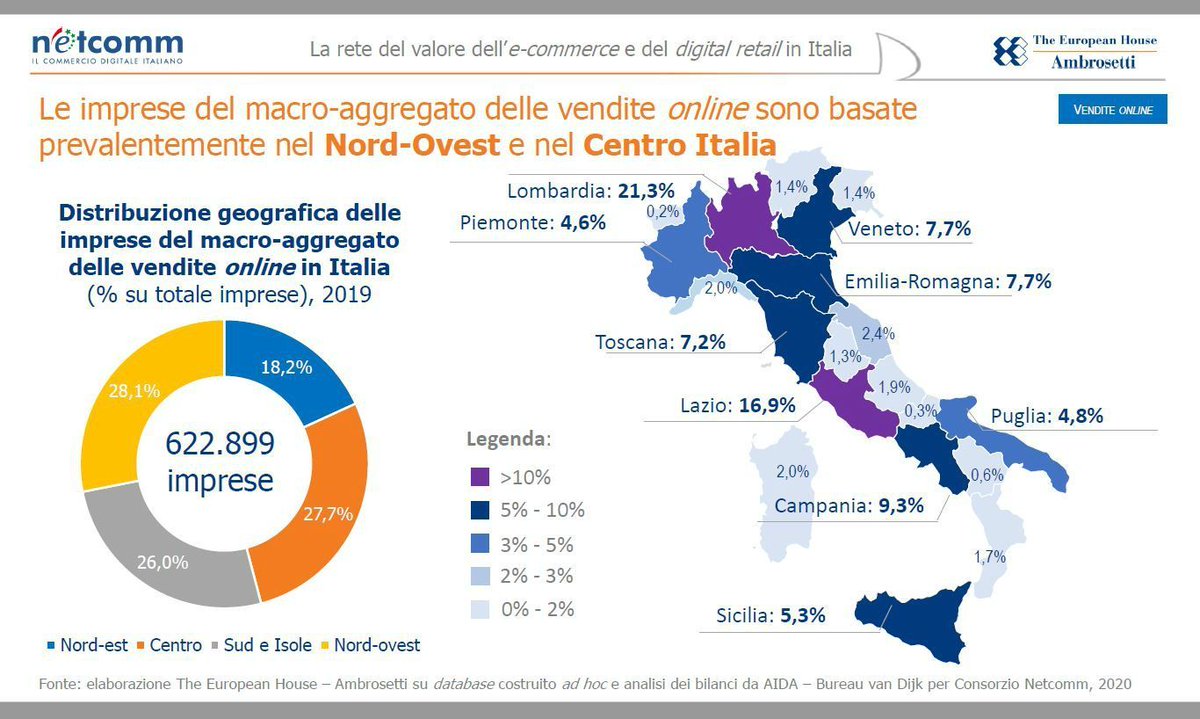 Luca_Gualtieri1's tweet photo. Nord-Ovest e centro #Italia: qui c'è la massima concentrazione di #imprese che spingono il settore delle vendite online
@Ambrosetti_
#ecommerce2020 https://t.co/monRxYgsEe