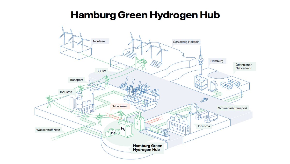fhh_umwelt's tweet photo. In #Moorburg soll zukünftig #Wasserstoff produziert werden: Wärme Hamburg, @MHI_Group, @Vattenfall_De, @shell_germany unterzeichnen Absichtserklärung zu #Elektrolyseur. @fhh_umwelt und @HH_BWI unterstützen Projekt und Entwicklung von #HHgreenHydrogenHub. https://t.co/ah9Ofutiau https://t.co/JlgkQHAKHe