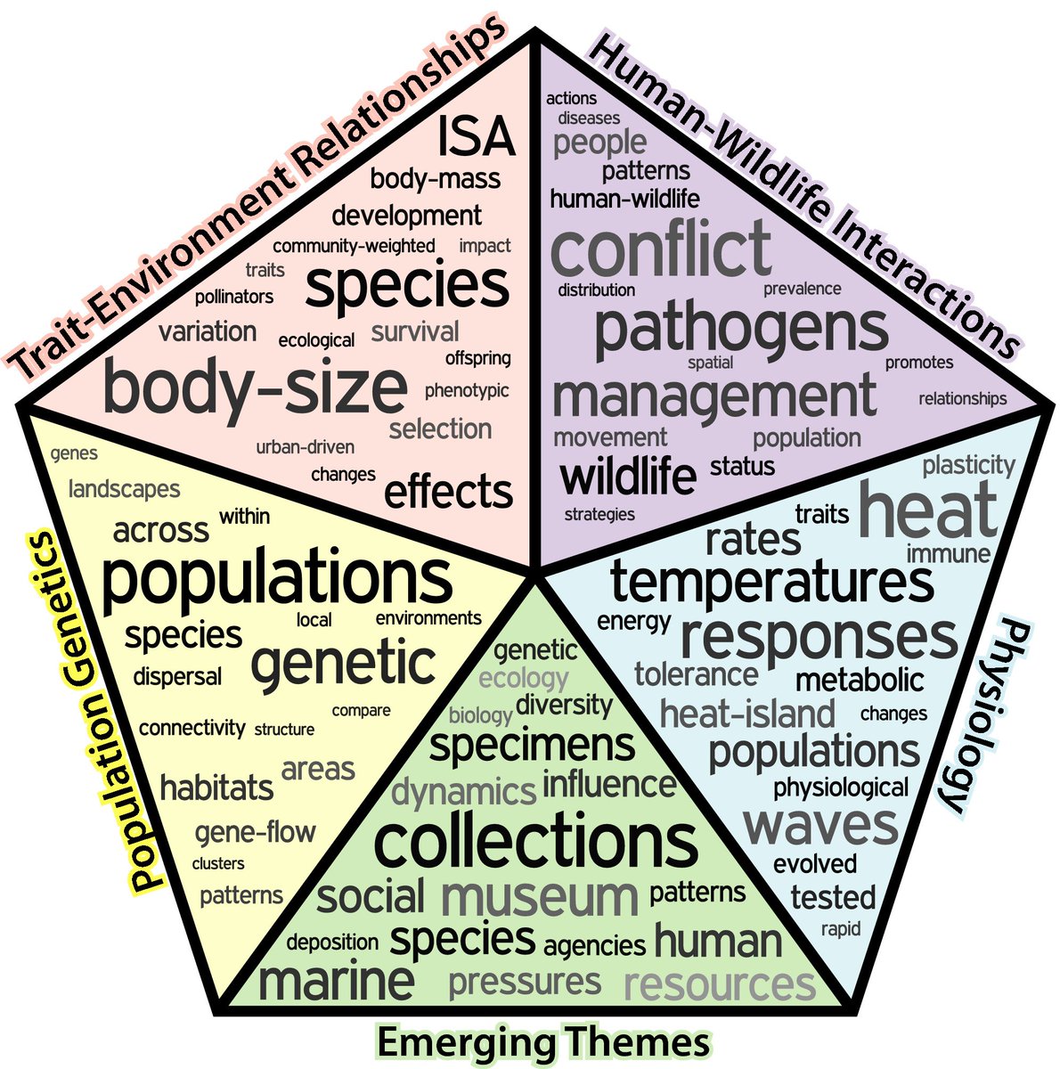 The 16 contributions touch diverse aspects of evolutionary research: plasticity and physiological response, phenotype‐environment relationships, population connectivity, human‐wildlife interactions. Highlight how urbanization can influence adaptive and nonadaptive evolution. 2/14