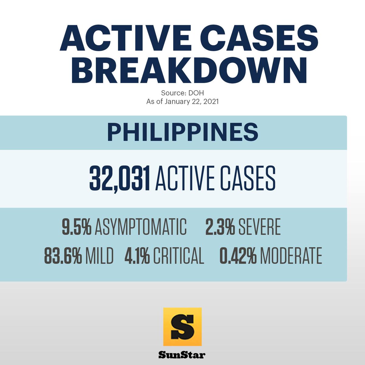 #Covid19 cases in the Philippines as of January 22, 2021. Read the story: snstr.co/bww