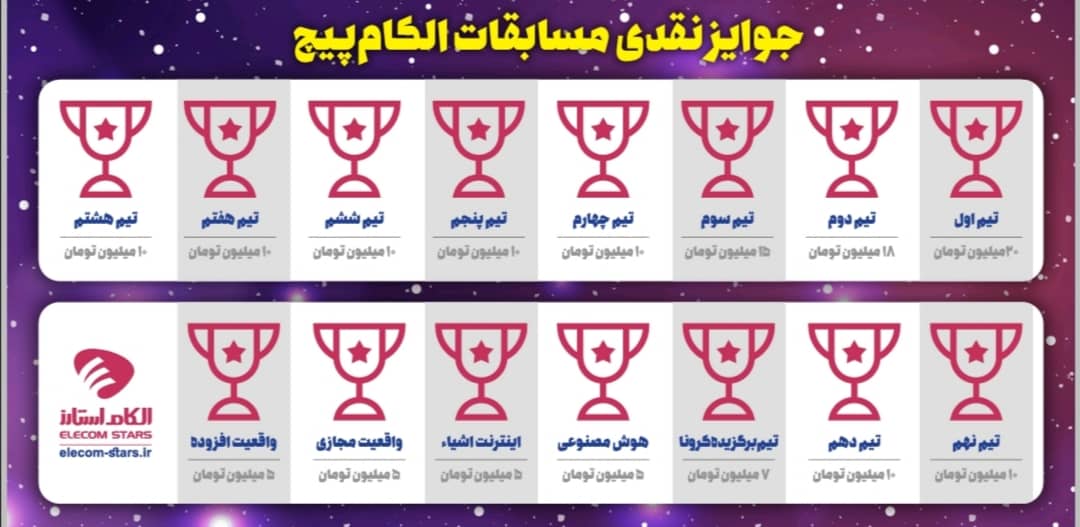 ElecomStars's tweet photo. ۳ تیم اول برنده الکام‌استارز راورو،پاستا و رادیو توان(بخش توان تک)هستند که به ترتیب جوایز نقدی۲۰، ۱۸و ۱۵میلیون تومانی دریافت خواهند کرد.تیم‌های چهارم تا دهم نیز تن تونیکِ(بخش توان تک)،فروگانیک، کارفیت،تله بورس،سپارکس، بهشت‌یار و ترنج هستند که۱۰میلیون جایزه نقدی دریافت خواهند کرد. https://t.co/vftqxA4mgj