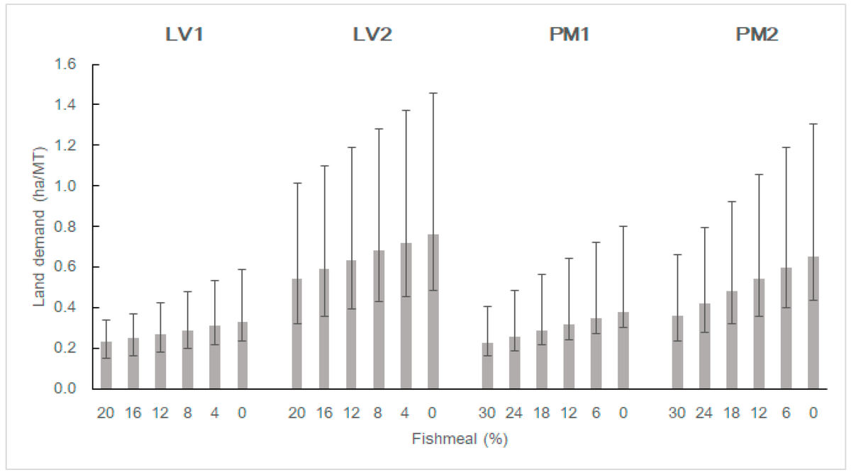 Minimum, mean, and maximum land demand (ha/MT) for the baselines and five substitution levels in two scenarios and for two species. The y-axis represents the global mean land demand, and the bars indicate the range (min/max) in land demand of a combination of ingredients in the feed formulations.