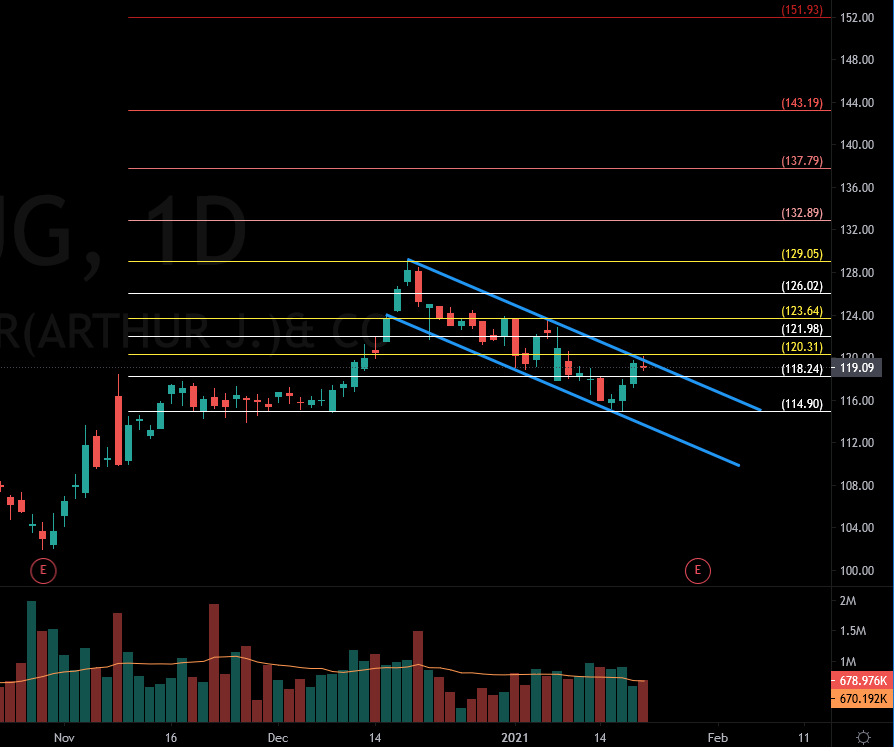 TamirTiko2110's tweet photo. $AJG Daily
#Longidea Entry point on breakout above 120.31
Levels on Chart
#trading #priceaction #TechnicalAnalysis #StockMarket #stockstowatch #stockstobuy https://t.co/NI5smlLtrH
