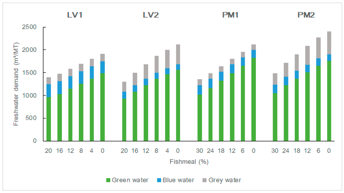 Freshwater demand (m3/MT) for the baselines and five substitution levels in two scenarios and for two species. Green bar indicates consumed rainwater, blue bar indicates consumed or evaporated volume of surface and groundwater (irrigation), and grey bar indicates freshwater needed to process and neutralize pollutants.