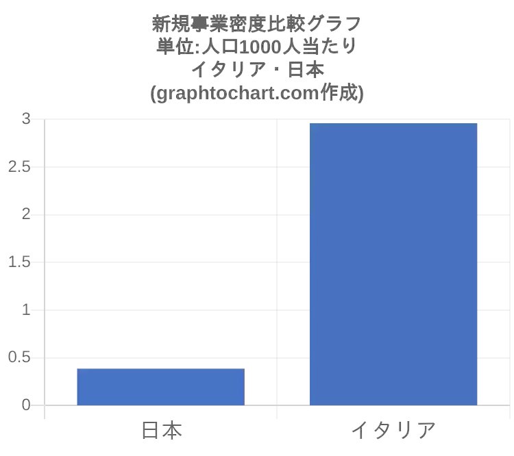 グラフとチャート Graphtochart イタリア のメモ情報 イタリアの新規事業密度は 2 96 人口1000人当たり で 世界ランキング では52番目です 日本は 0 39 人口1000人当たり で世界108番目ですので 比較すると かなりの差があることが分かり