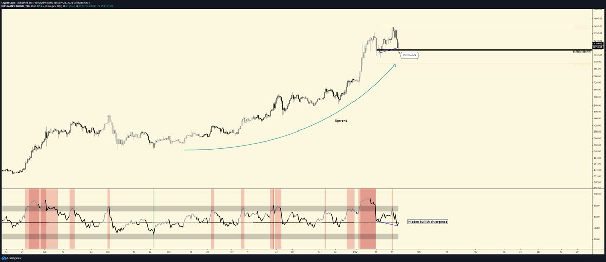 3.  $ETH and many altcoins have bounced from the golden zone, and they have also formed hidden bullish divergences.