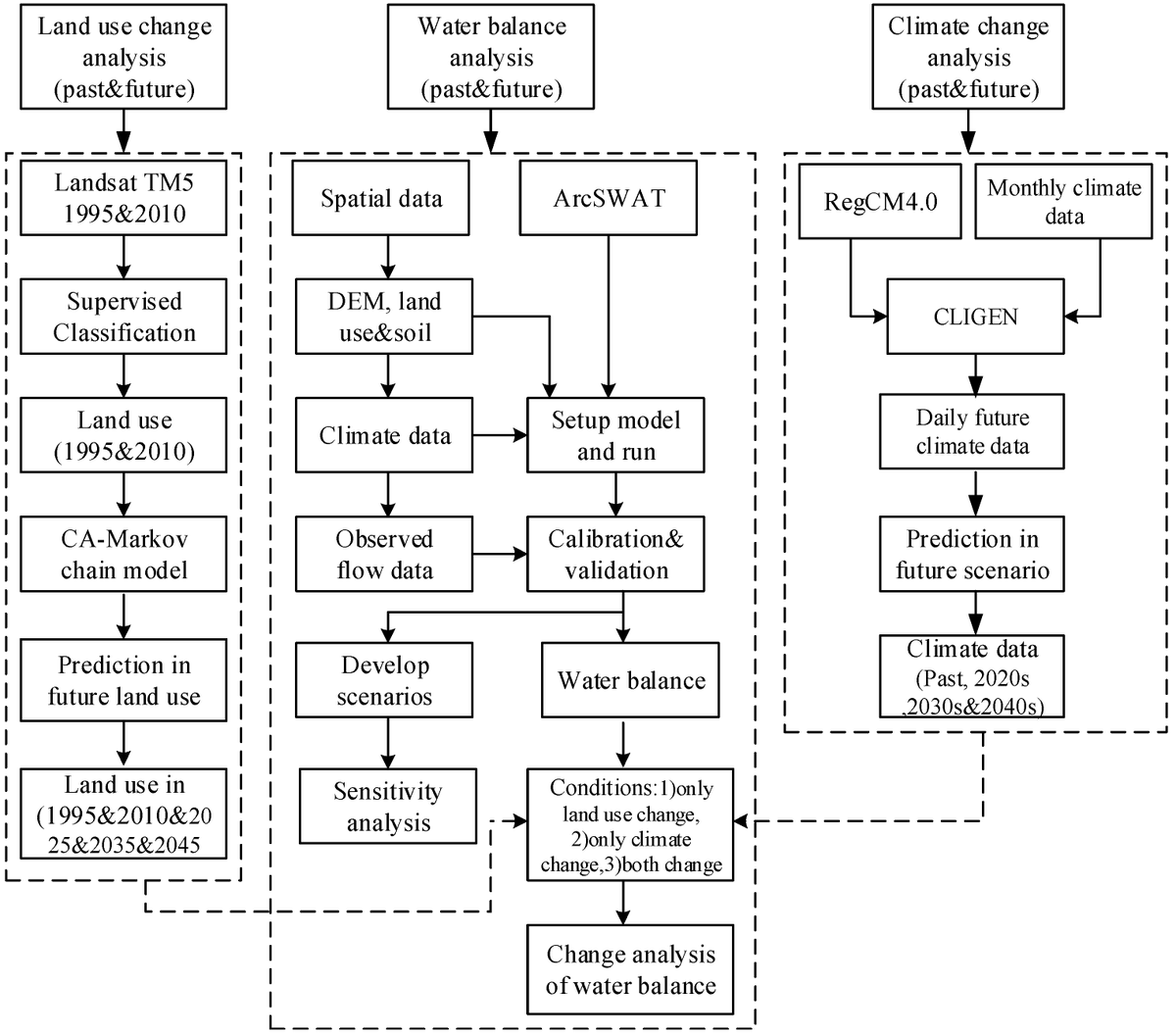 Research Methodology.