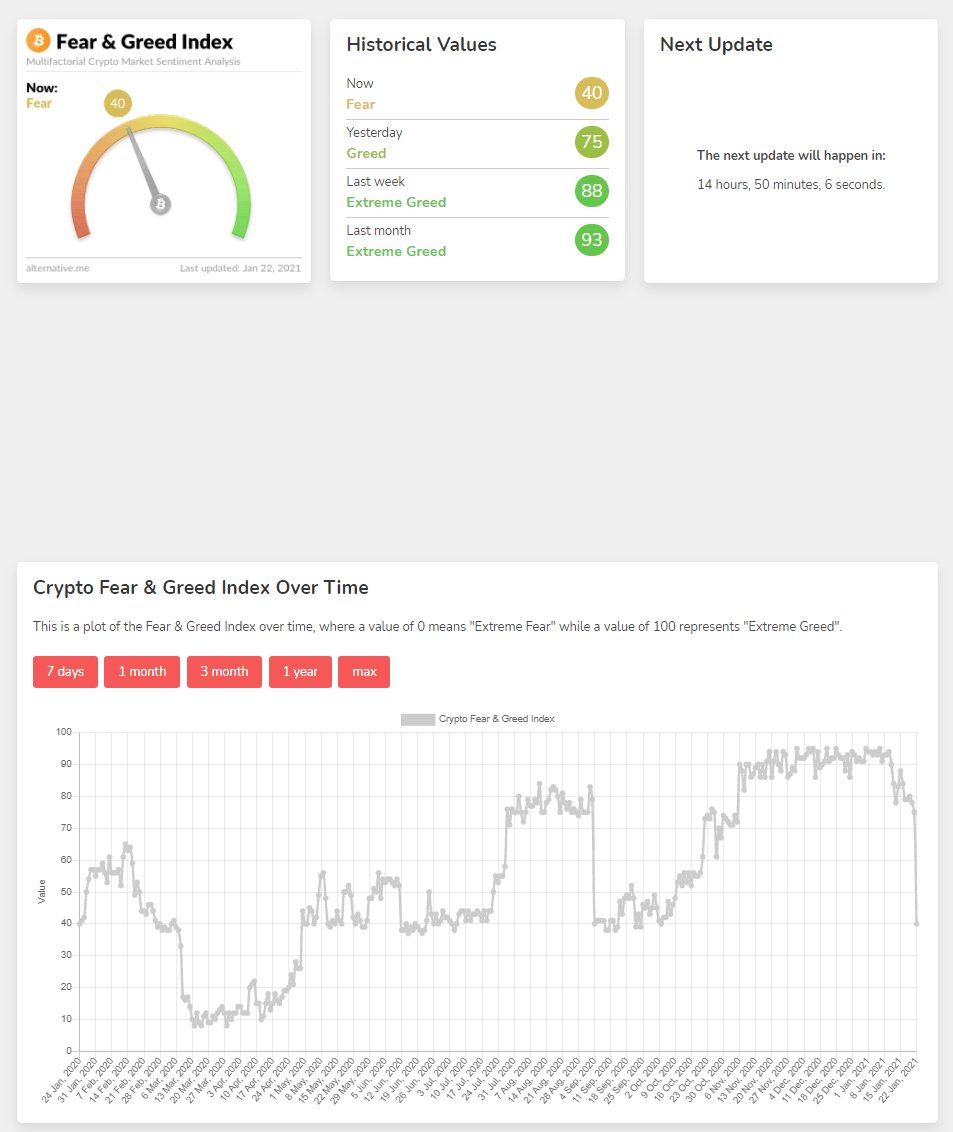 4. Fear & greed index have dropped to 40 (fear). We haven't seen these levels since May or September, when price was $9k-$10k.