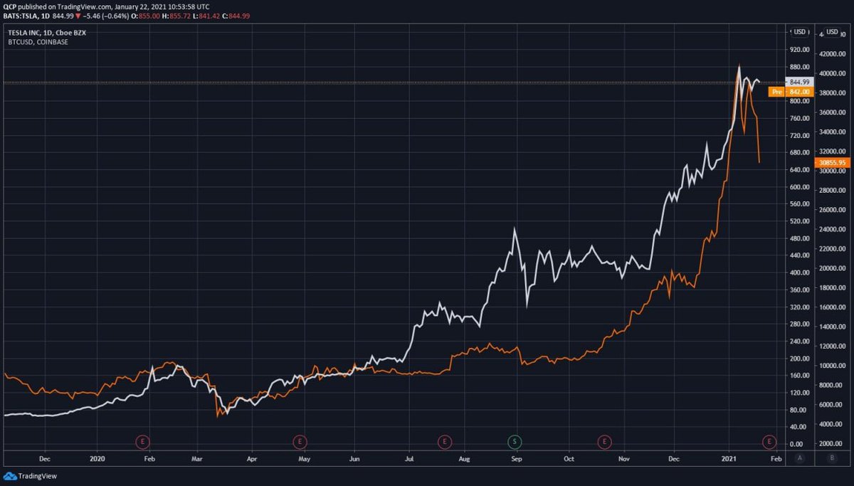 14/ We are watching for a significant reversal in Tesla which has also been the poster child for BofA's next most consensus US Tech trade (Chart : BTC vs TSLA). A coordinated move lower by BTC, Gold & Tesla will signal to us a liquidity worry for the market