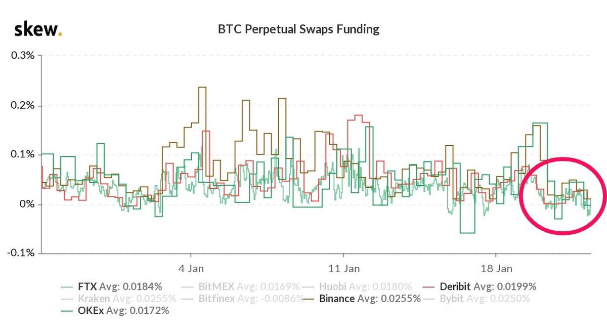 9/ However, last night funding turned negative instead - a sign to us that the retail demand (at roughly US$10bn BTC open interest & US$3.2bn ETH open interest) has lost some strength as price stagnates