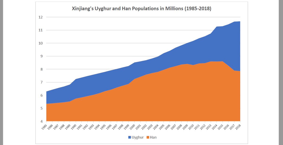 S1.1.2: Presumptive unnatural presence of Han Chinese is why Zenz seems to interpret this graph in a negative light, as if the growth of Han Chinese population is evidence of genocide, even though the Uyghur population is growing at the same rate.