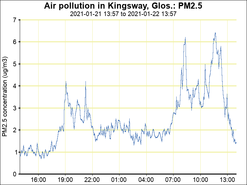 AirKingsway's tweet photo. Latest Kingsway air pollution (PM2.5) at 13:56 22/01/21 is 1 μg/m3.
Latest 1-hour mean is 2 μg/m3 and 24-hour mean is 2 μg/m3.
https://t.co/i5BlpUet9N https://t.co/jP1E9kiNj5 https://t.co/aBRRHt0zML