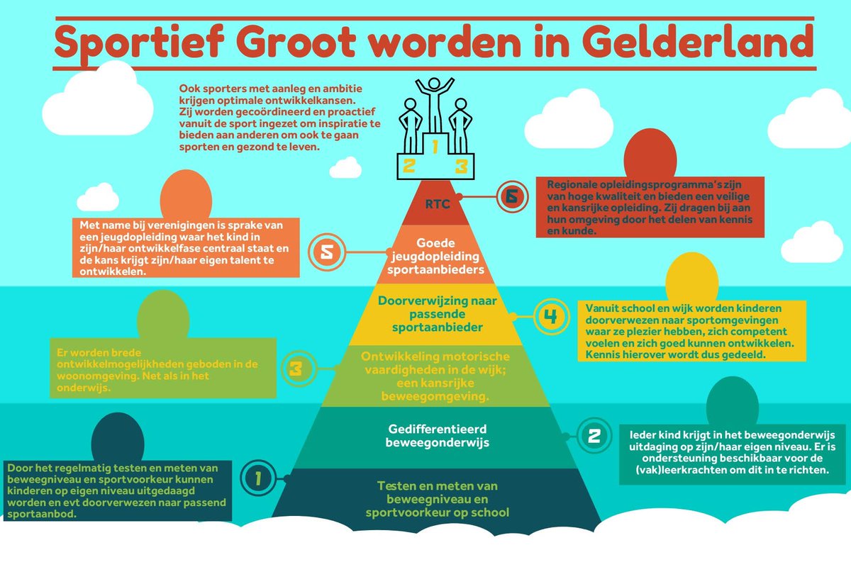 ACYounited's tweet photo. Save the date(s) - 25 t/m 29 januari: 'Sportief Groot Worden in 7 stappen'. Tijdens de themaweek wordt in 7 stappen uitgebreid ingegaan het Gelderse Model voor talentontwikkeling. Benieuwd naar het programma? Kijk voor meer informatie op: https://t.co/6drMnyPajy https://t.co/da8l2l87bg