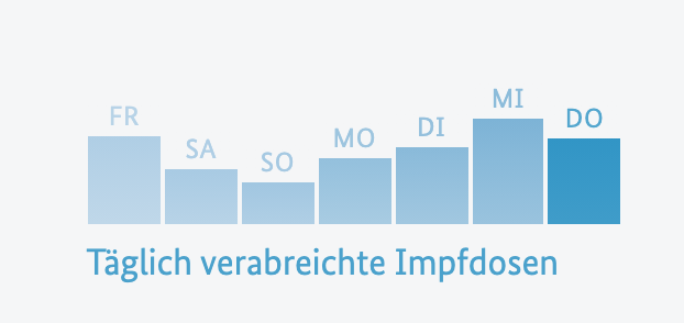 We also make sure to present the most important facts in different forms — for instance, the bar chart on top shows how yesterday's vaccination rate compared to the last seven days …