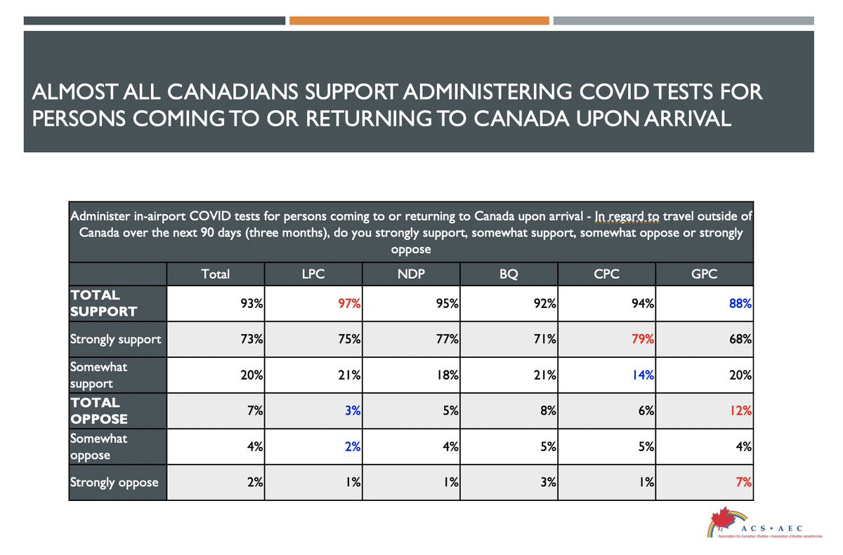 #3. A new poll shows 76% of Canadians support restricting international traveller. Over 90% support increased testing for returning travellers. All age groups, all regions, all party affiliations support real action.  @CanadianStudies See:  https://acs-aec.ca/wp-content/uploads/2021/01/Travel-Restictions-Canadians-Support-Tightening-Things-Up.pdf 3/