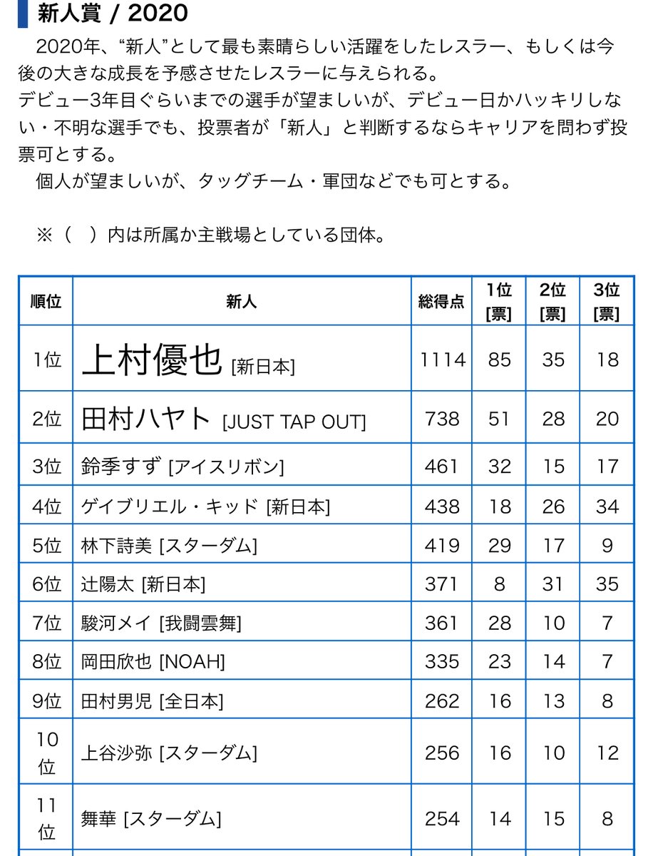 Vgj3VaXHDg942sC's tweet photo. 果たして詩美選手を新人と呼んでいいのだろうかw
キャリアだけ見たらそうかもしれんけど https://t.co/GVhrhVIulv