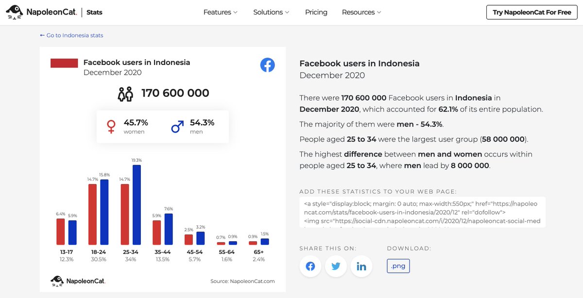 Buat yang mau tahu berapa banyak pengguna Facebook, Instagram dan LinkedIn plus segmentasi umurnya, bisa mampir ke NapoleonCat.  https://napoleoncat.com/stats/social-media-users-in-indonesia/2020