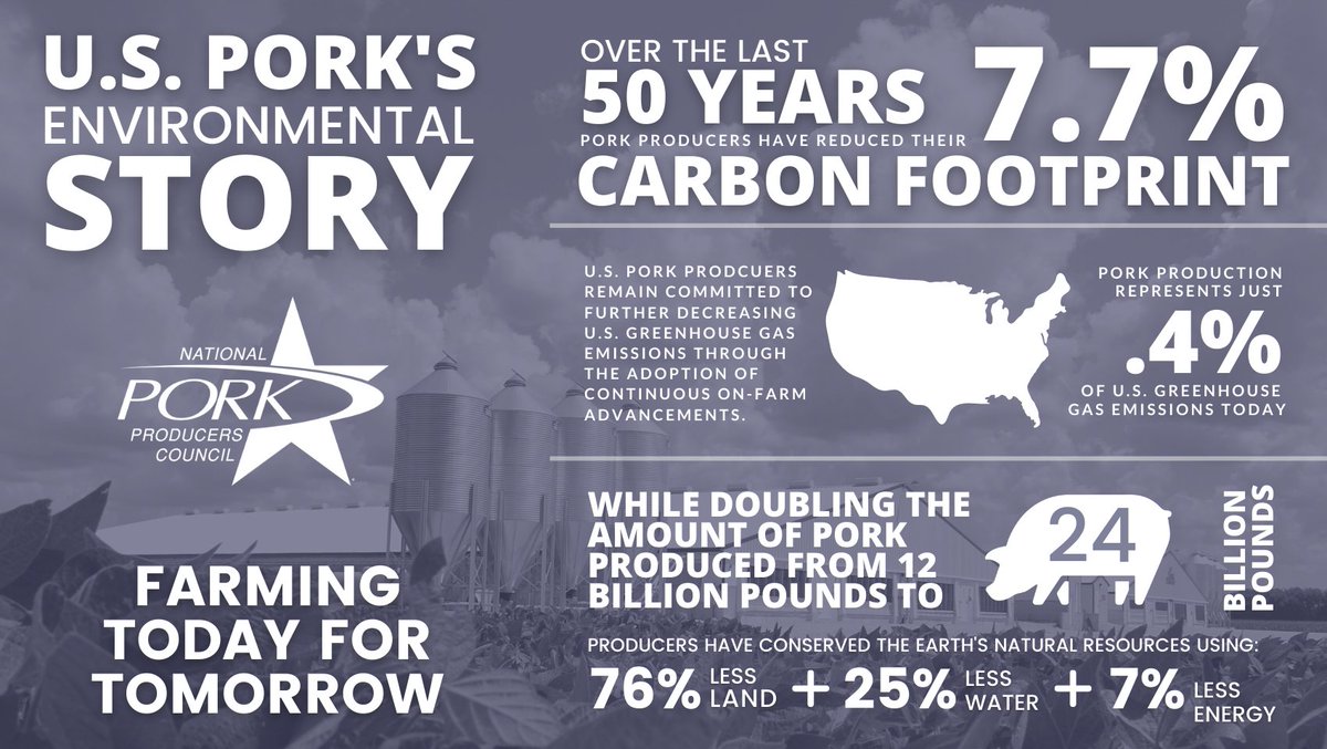 IowaPork's tweet photo. Did you know? Over the past 50 years, U.S. pork producers have reduced their carbon footprint by 7.7% through innovative practices.
#farmingtodayfortomorrow https://t.co/ifXWIcClFv