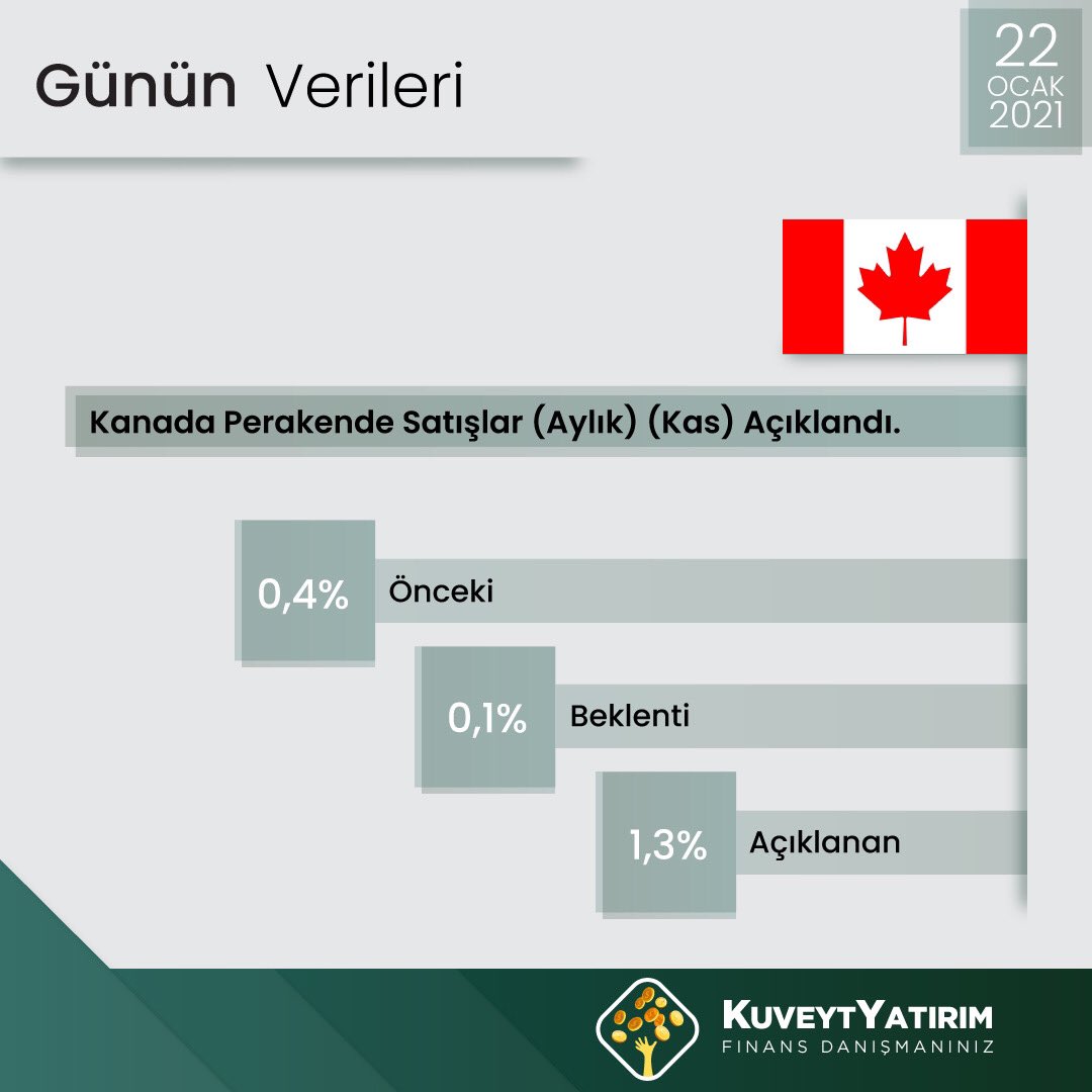 KuveytTrader's tweet photo. Kanada - Günün Verileri Açıklandı. 

22 Ocak 2021 

#cad #kanada #EURUSD https://t.co/uXywOsuY0H
