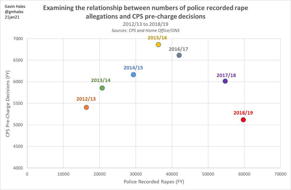 Fr 2012/13 to 15/16, as the no of police recorded rape allegations increased (x axis), so did the no of CPS decisions (y axis). Thereafter, however, the former kept increasing while the latter collapsed. It looks like police forces have been referring fewer cases.12/