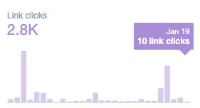 This trend also results in more likes, retweets and impressions, but not in more link clicks and engagement rate (%), except for on one specific day.For me this means• All tweets are being seen by more people• A few tweets led to most engagement and link clicks