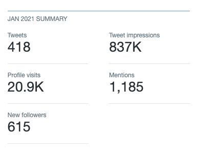 Below this you should see more data on the previous months.The right column is most important hereYou can compare the last two or more months to see changesHere's mine (till Jan 20th)More impressions and followers for less tweetsThat's an improvement! What changed?