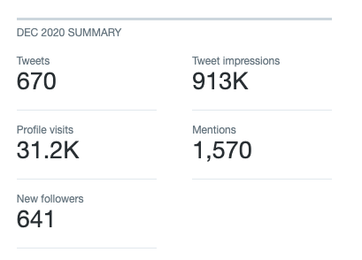 Below this you should see more data on the previous months.The right column is most important hereYou can compare the last two or more months to see changesHere's mine (till Jan 20th)More impressions and followers for less tweetsThat's an improvement! What changed?
