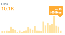 This trend also results in more likes, retweets and impressions, but not in more link clicks and engagement rate (%), except for on one specific day.For me this means• All tweets are being seen by more people• A few tweets led to most engagement and link clicks