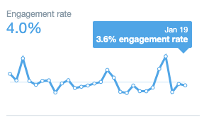 This trend also results in more likes, retweets and impressions, but not in more link clicks and engagement rate (%), except for on one specific day.For me this means• All tweets are being seen by more people• A few tweets led to most engagement and link clicks