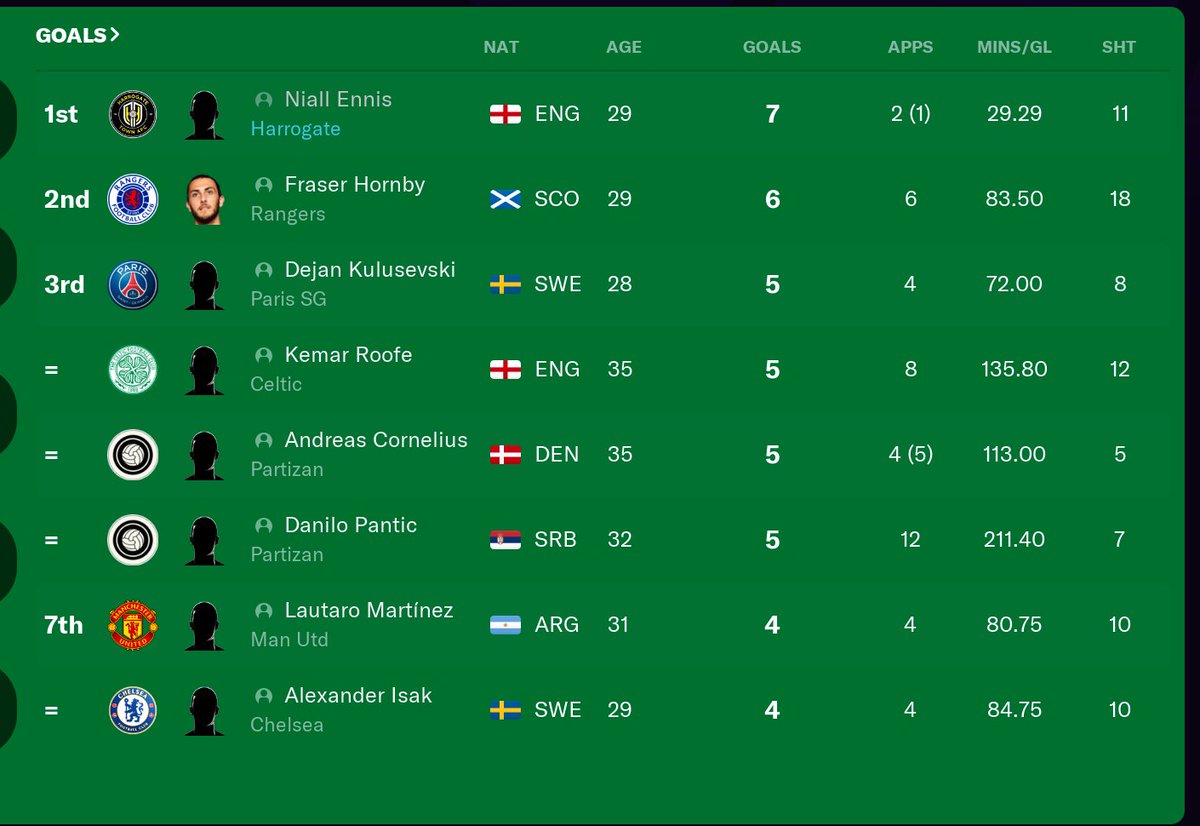 Niall Ennis isn't really starting in the league for me. But he has a goal every 30 minutes in the Champions League