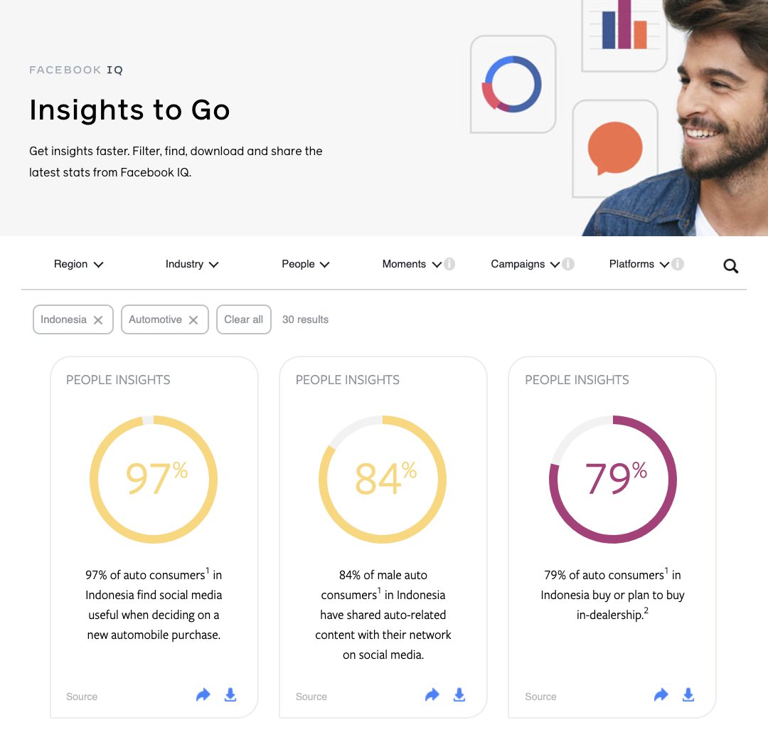 Facebook sendiri punya yang namanya Facebook Insights To Go yang menampilkan data-data behavior Facebook user per industri seperti di gambar ini. https://www.facebook.com/iq/insights-to-go/tags/indonesia