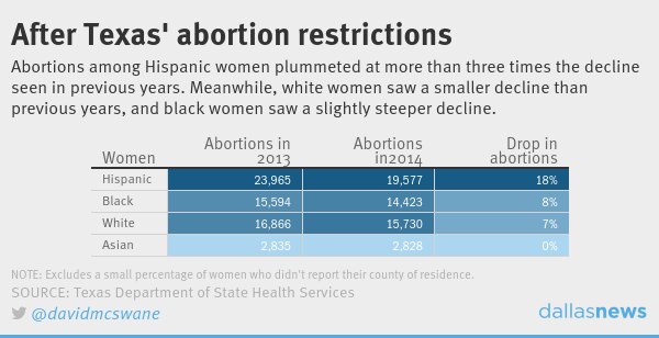 Data suggests that abortion restrictions disproportionately affect Black, Latinx and lower-income people.Here's data the  @DallasNews analyzed from a 2013 abortion law in Texas, which was struck down three years later.  https://www.dallasnews.com/news/politics/2016/07/18/hispanic-women-bore-brunt-of-texas-abortion-law-data-shows/