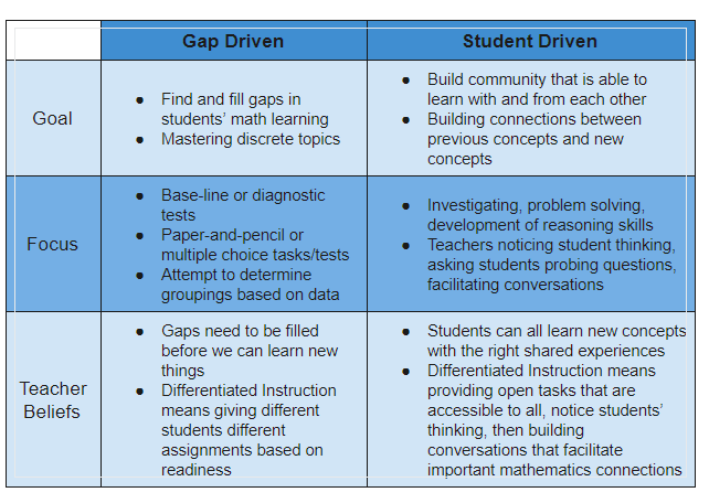 Let's stop looking at kids in a deficit model now and every year beyond 2020. We all have gaps in our learning and it would be hard for adults to have someone else only focus on what they thought we needed. Why would we want to do this to kids? <a href="/MarkChubb3/">Mark Chubb</a> buildingmathematicians.wordpress.com/2020/05/21/how…