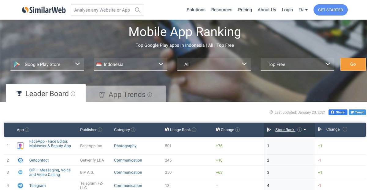 Apa website dan mobile apps terfavorit masyarakat Indonesia? Aku biasanya lihat dari data Top Websites dan Top Apps Similarweb. https://www.similarweb.com/top-websites/indonesia/ https://www.similarweb.com/apps/top/google/store-rank/id/all/top-free/