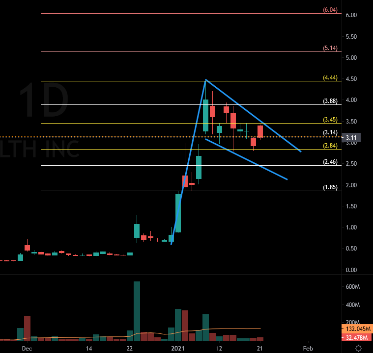 TamirTiko2110's tweet photo. $JAGX Daily
#longidea
Bull Flag Potential
Entry above 3.45
Levels on chart https://t.co/mPUQedXAuM