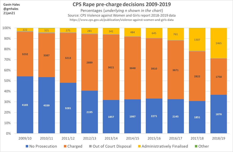Back to the full data: the progressive reducn in % charged is almost entirely offset by the increased % 'admin finalised'.My 1st thought, knowing some rape cases take a long time to conclude, was this might suggest most 'admin finalised' cases end up as charges given time.7/