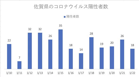 springmiffy29's tweet photo. 1/22 20時点

陽性者数は18名

┈┈┈┈┈┈┈┈┈┈
・入院者数109名
※うち重症者は2名

・ホテル療養者数 91名

・入院調整中は37名
┈┈┈┈┈┈┈┈┈┈

21日から県内の飲食店などで
営業時間の短縮が始まりました。

佐賀 コロナ コロナウイルス https://t.co/YYSBBF5wZy