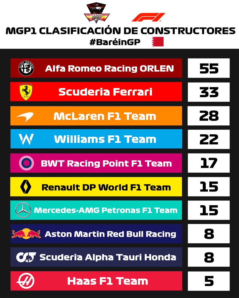 CampeonatosMGP's tweet photo. 🏆🥇CLASIFICACIONES 🇧🇭 MGP1🥇🏆

PLATAFORMA: 🎮 
Tras el #BaréinGP de la categoría reina de PS4, el equipo italiano 🇮🇹 (Alfa Romeo ❤️) sale más líder y se afianza en la primera posición de la tabla como también lo hace su piloto @xSusoCM en la clasificación individual. https://t.co/KWXZGG4KFg
