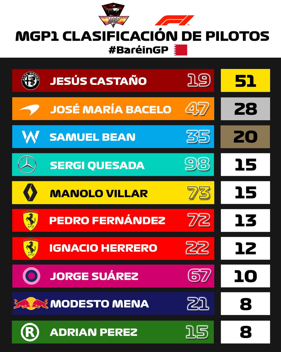 CampeonatosMGP's tweet photo. 🏆🥇CLASIFICACIONES 🇧🇭 MGP1🥇🏆

PLATAFORMA: 🎮 
Tras el #BaréinGP de la categoría reina de PS4, el equipo italiano 🇮🇹 (Alfa Romeo ❤️) sale más líder y se afianza en la primera posición de la tabla como también lo hace su piloto @xSusoCM en la clasificación individual. https://t.co/KWXZGG4KFg
