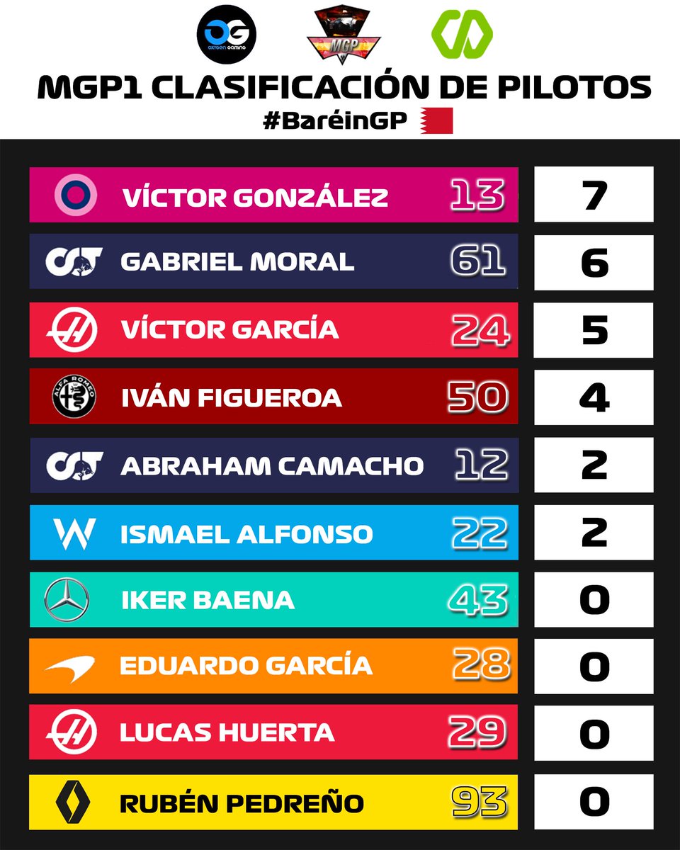 CampeonatosMGP's tweet photo. 🏆🥇CLASIFICACIONES 🇧🇭 MGP1🥇🏆

PLATAFORMA: 🎮 
Tras el #BaréinGP de la categoría reina de PS4, el equipo italiano 🇮🇹 (Alfa Romeo ❤️) sale más líder y se afianza en la primera posición de la tabla como también lo hace su piloto @xSusoCM en la clasificación individual. https://t.co/KWXZGG4KFg